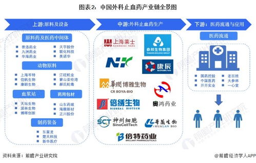 外科止血藥行業產業鏈全景梳理及區域熱力地圖