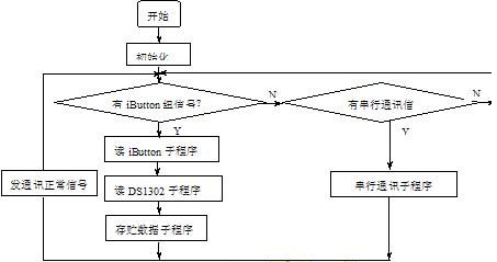 公交車線路微機監控系統的設計與實現 基于現代計算機軟件技術的開發實踐
